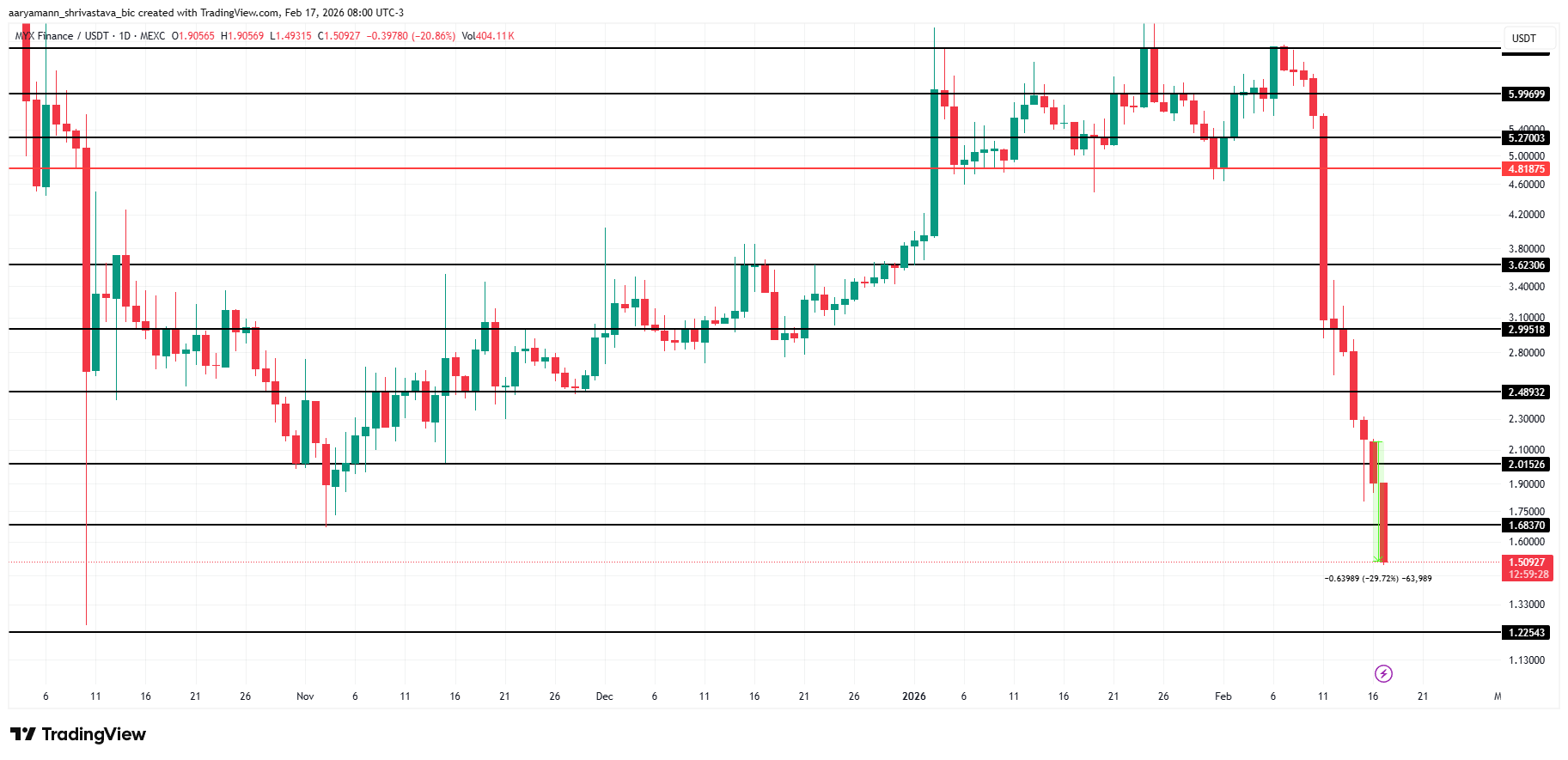 MYX Price Analysis.
