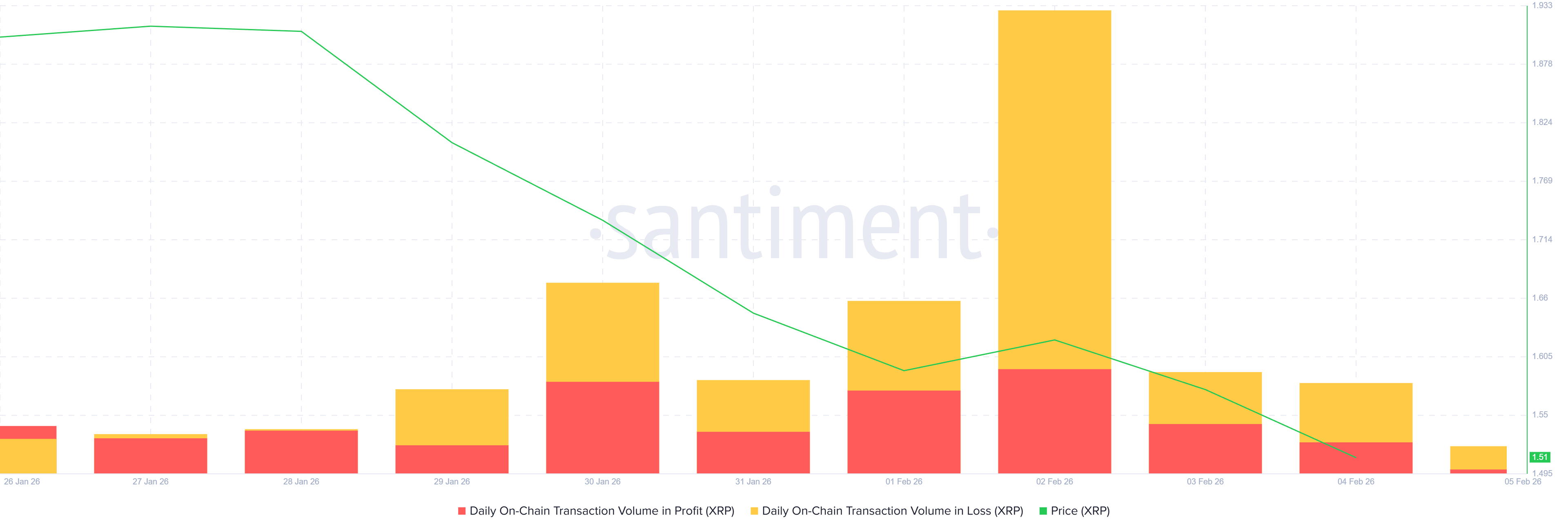 XRP Transactions in Profit/Loss