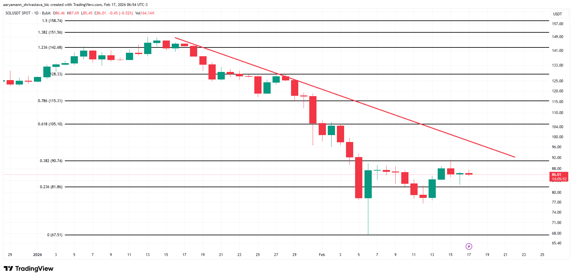 Solana Price Analysis.