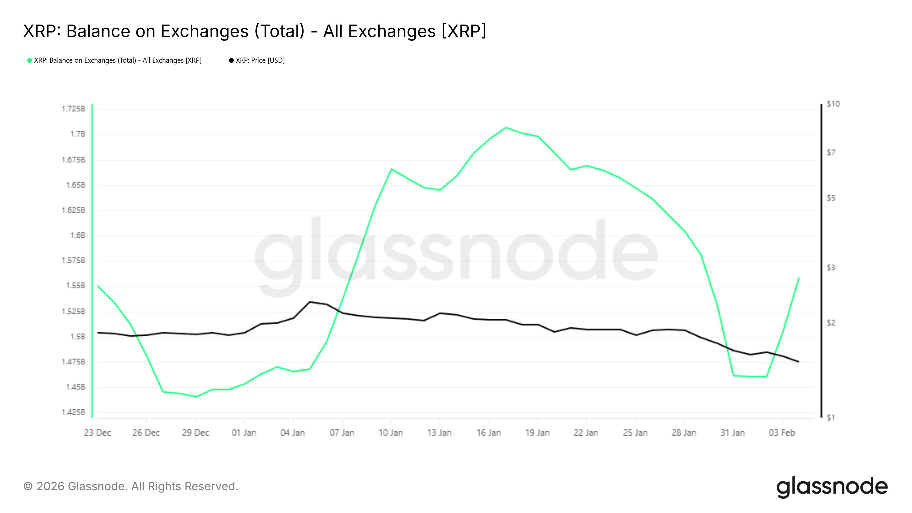 XRP Exchange Balance