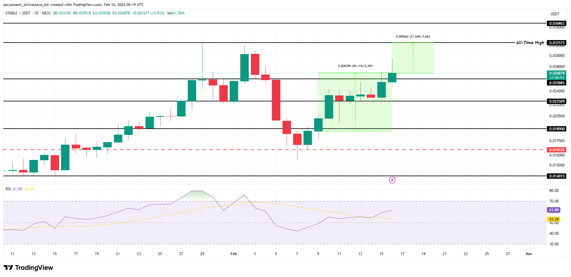 STABLE Price Analysis.