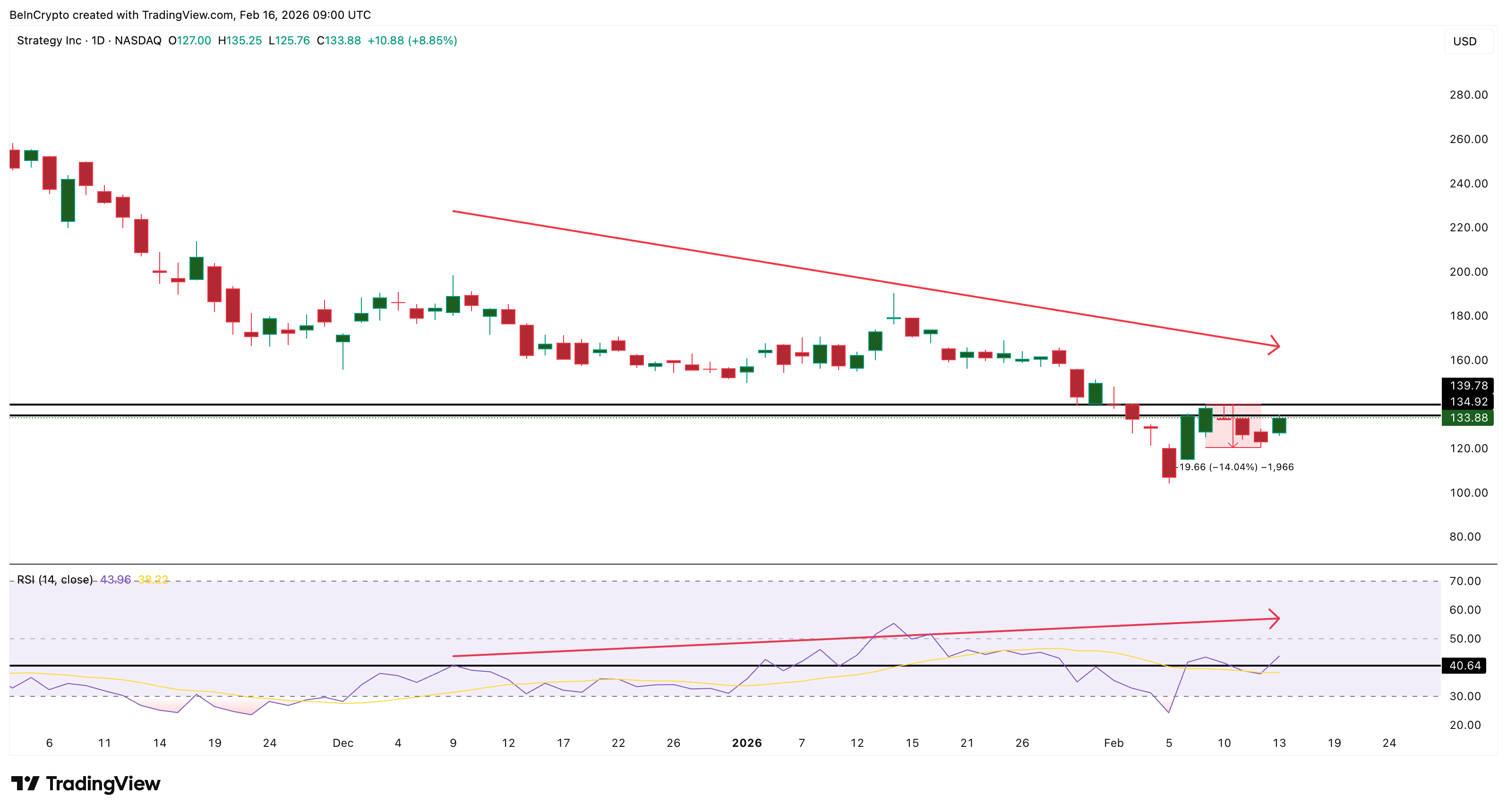 MSTR Flashes Divergence