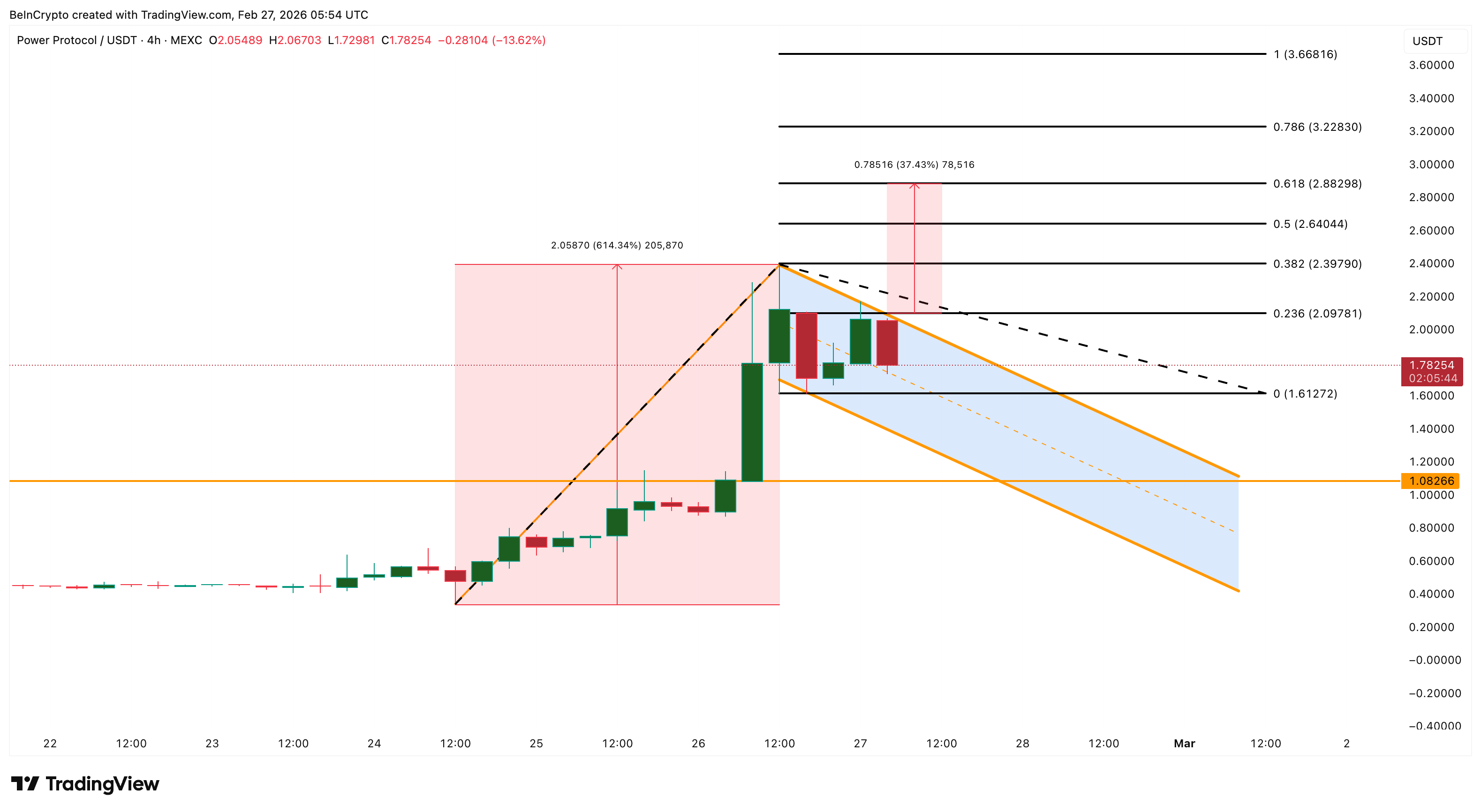 POWER Price Analysis