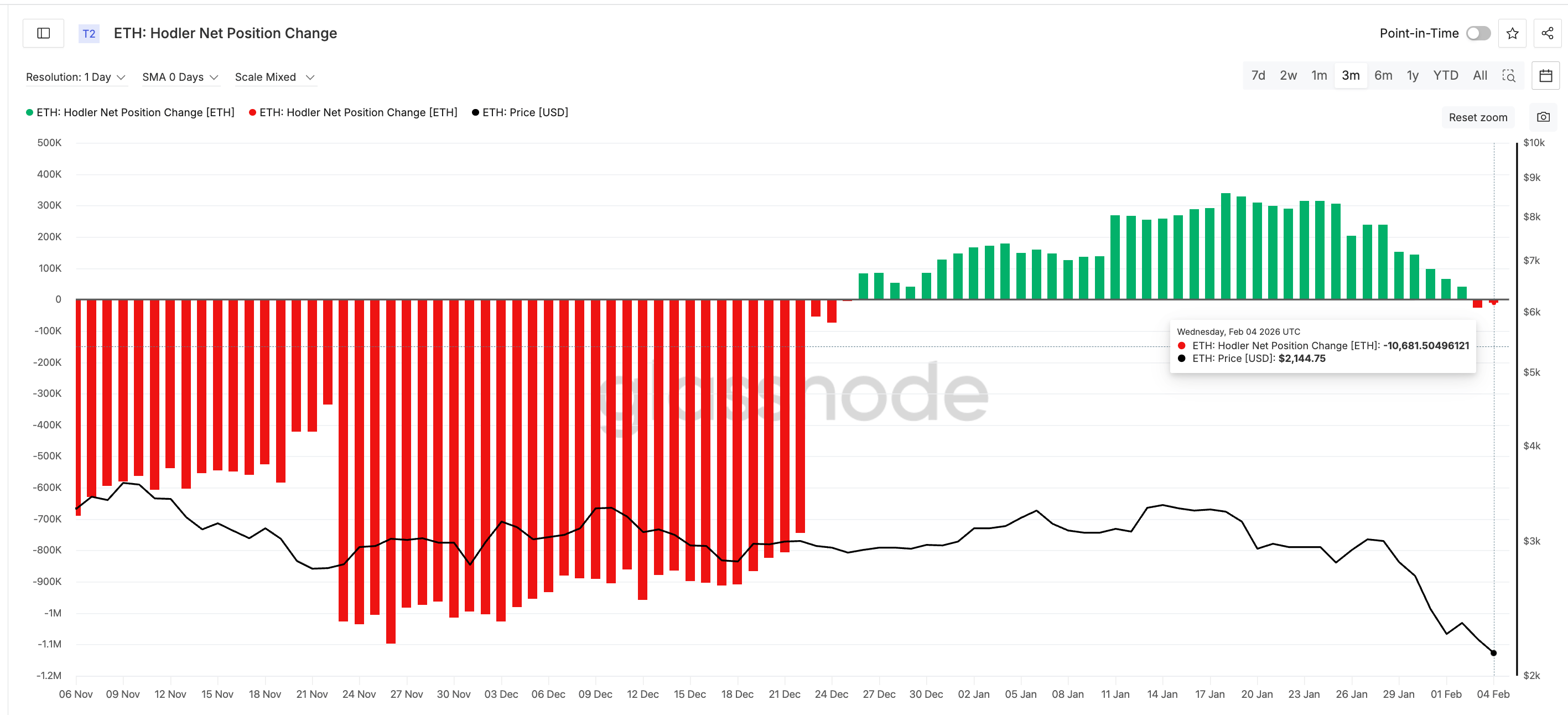 Hodlers Back To Dumping