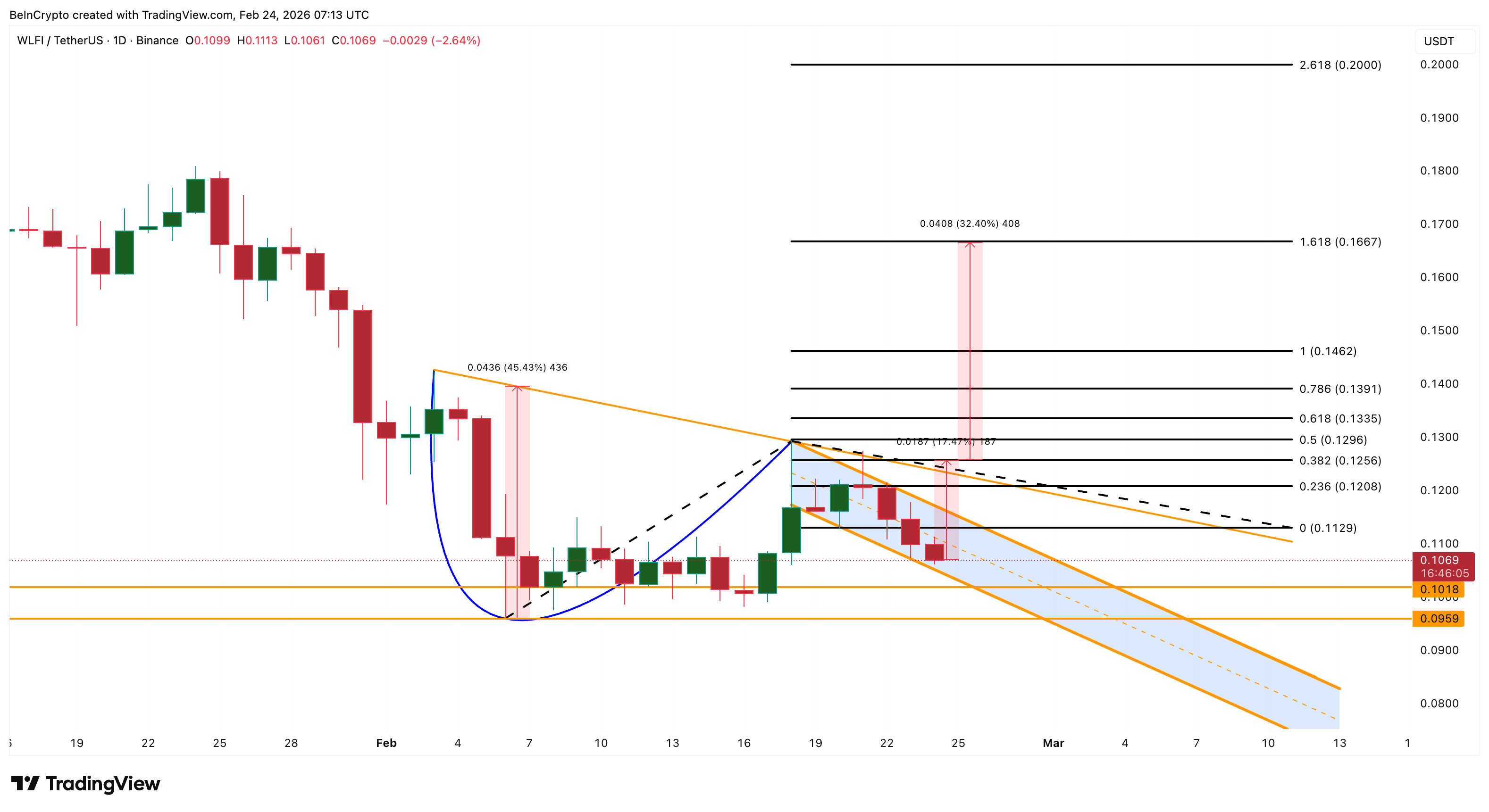 WLFI Price Analysis