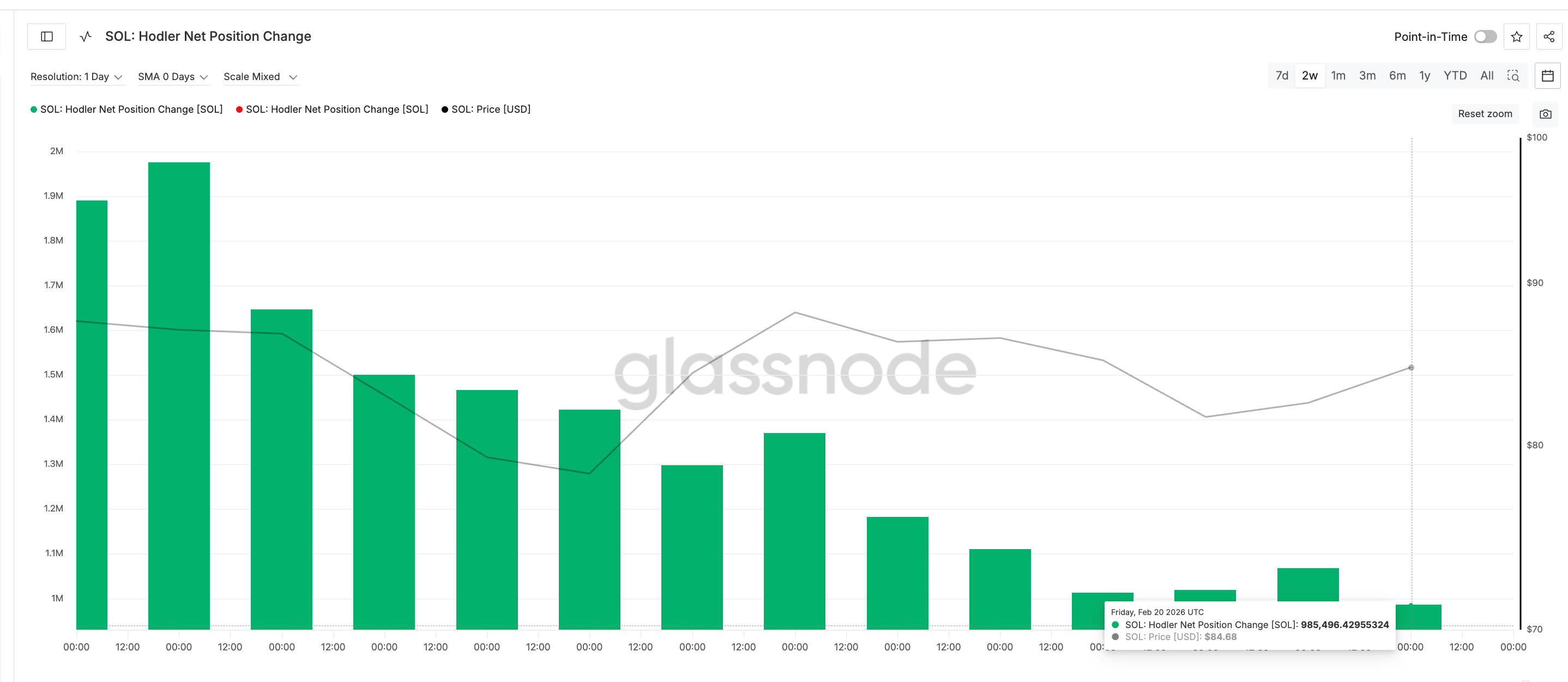 Long Term Investors Exiting