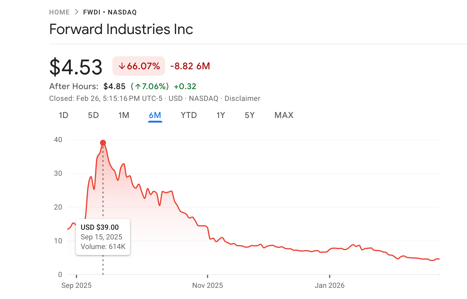 Forward Industries Stock Price