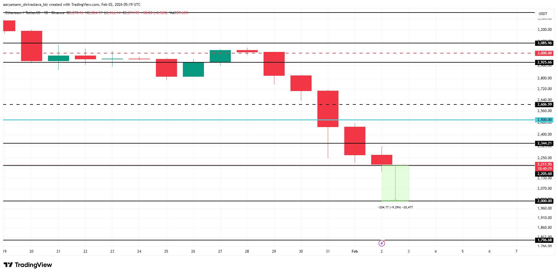 ETH Price Analysis.