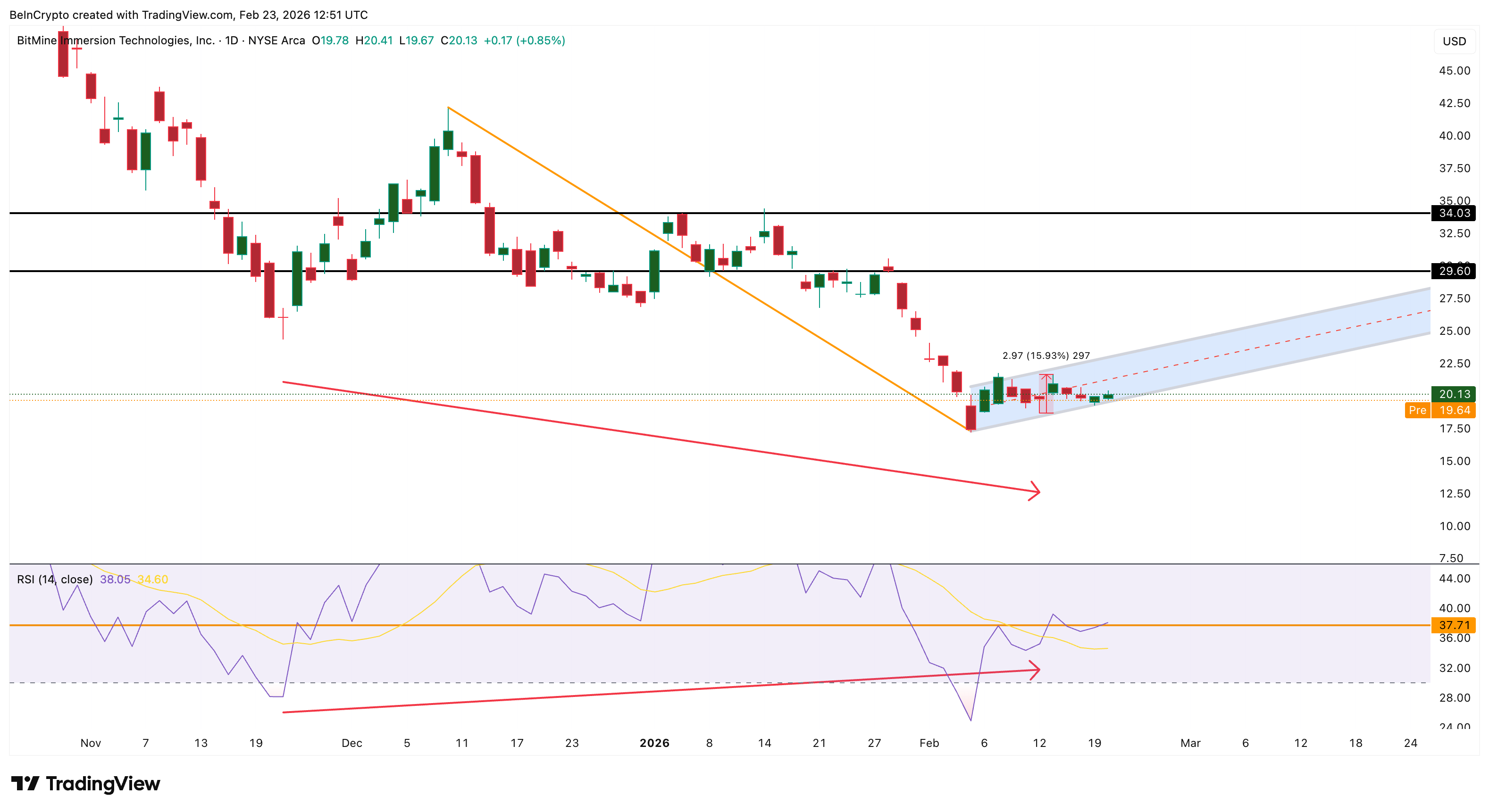 BitMIne Stock Flashes Divergence