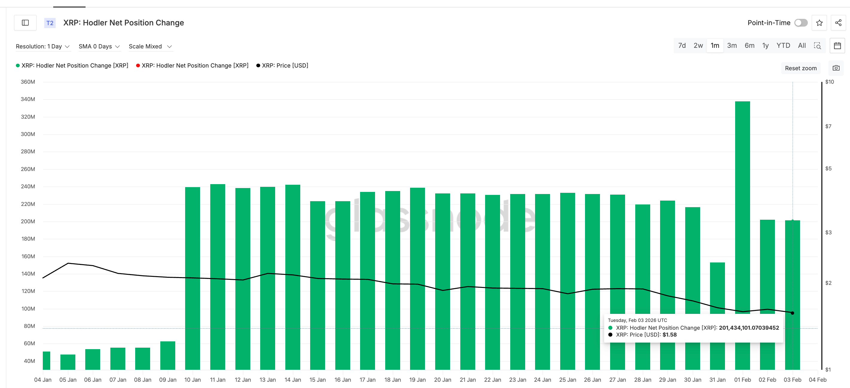 HODLers Still Accumulate