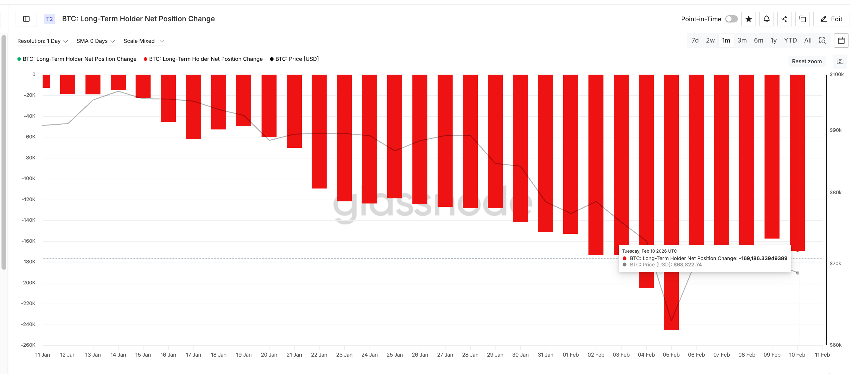 Long-Term Holders Keep Selling