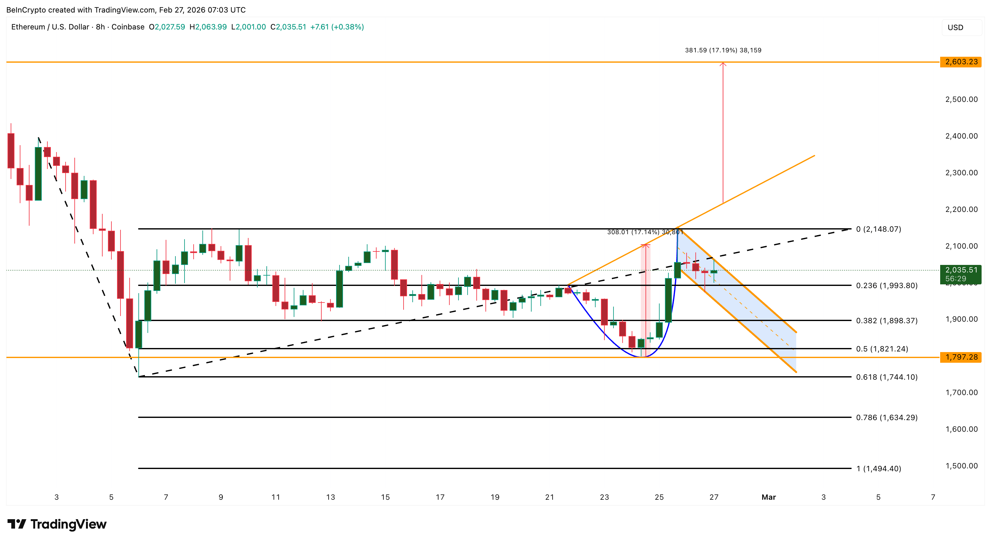 Ethereum Price Analysis