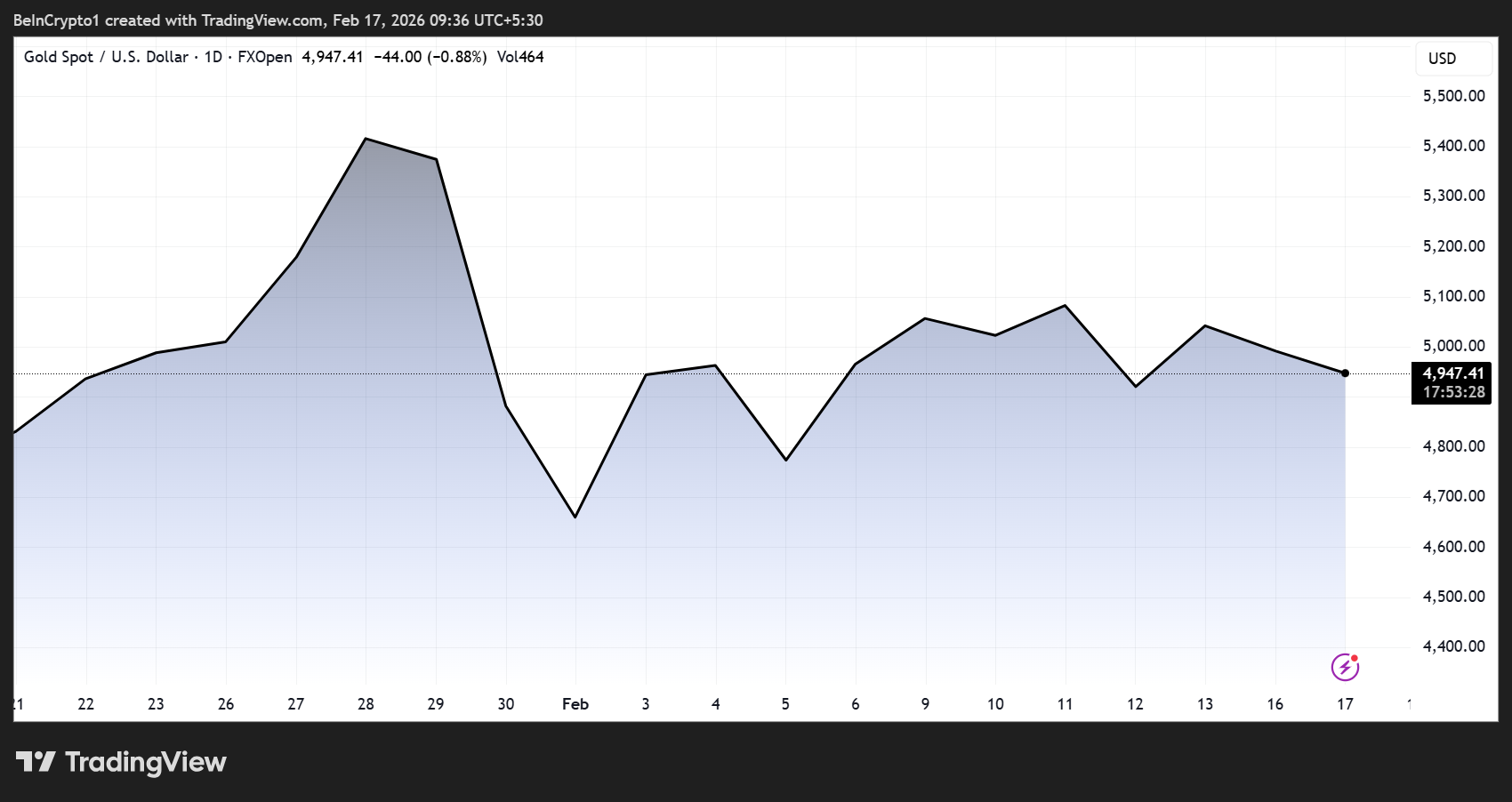 Gold (XAU) Price Performance