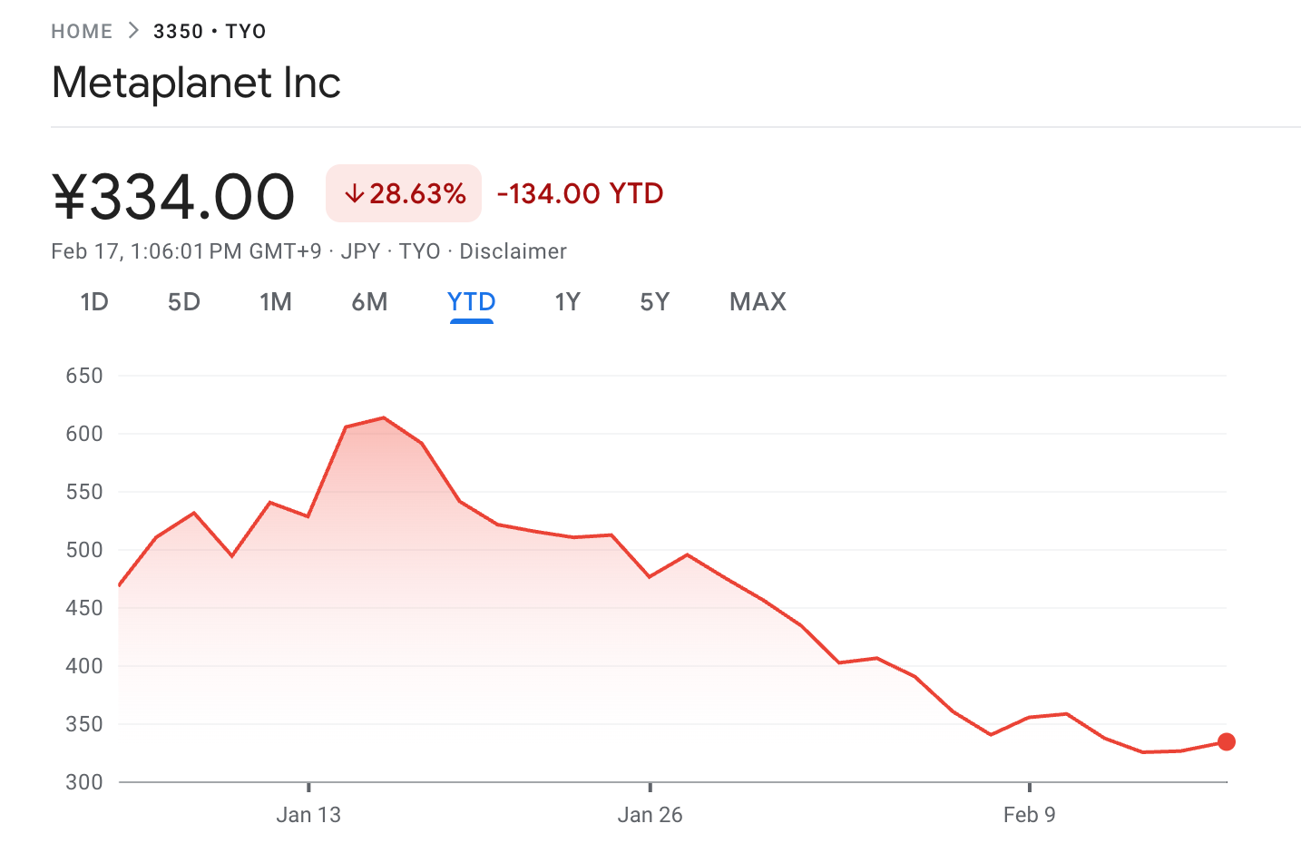Metaplanet Stock Performance