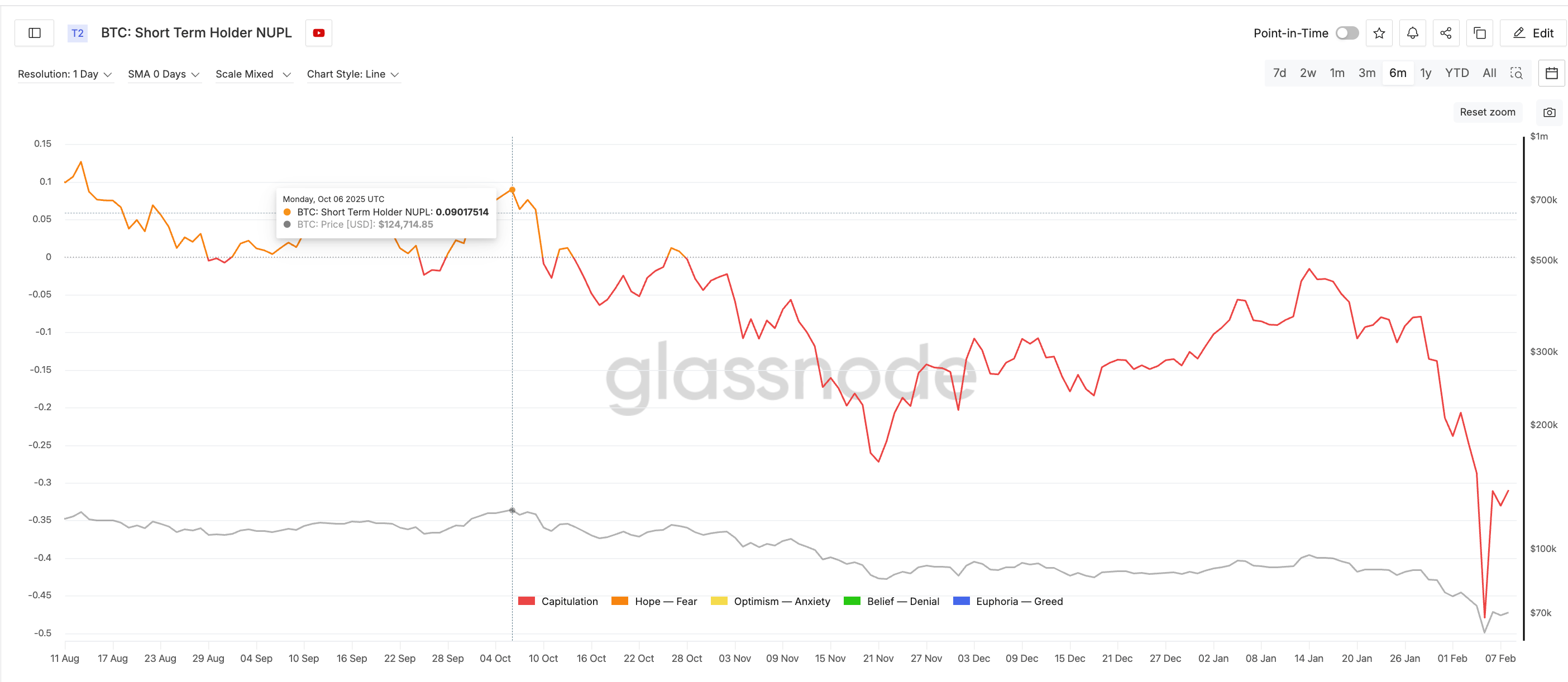 NUPL Change During Uptrend Can Help Track Long Liquidations