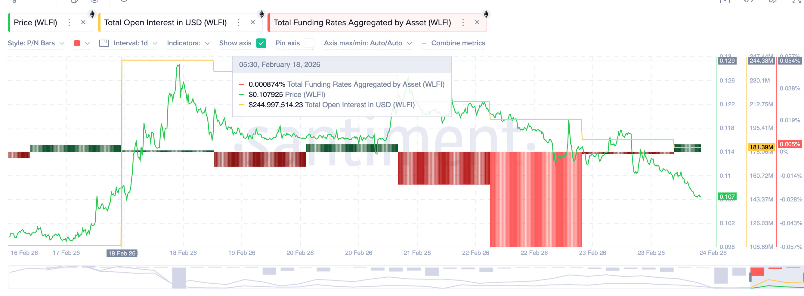 WLFI Open Interest (Feb. 18)