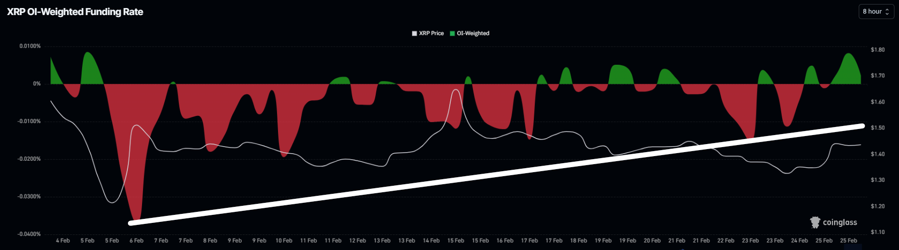 XRP Funding Rate. 