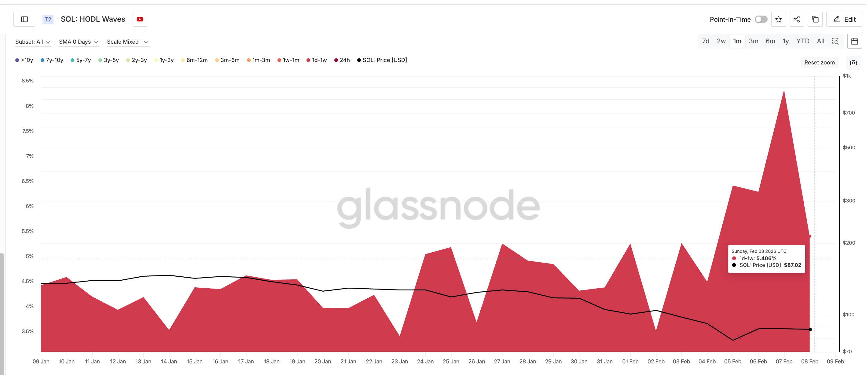 Short-Term SOL Holders Dumping