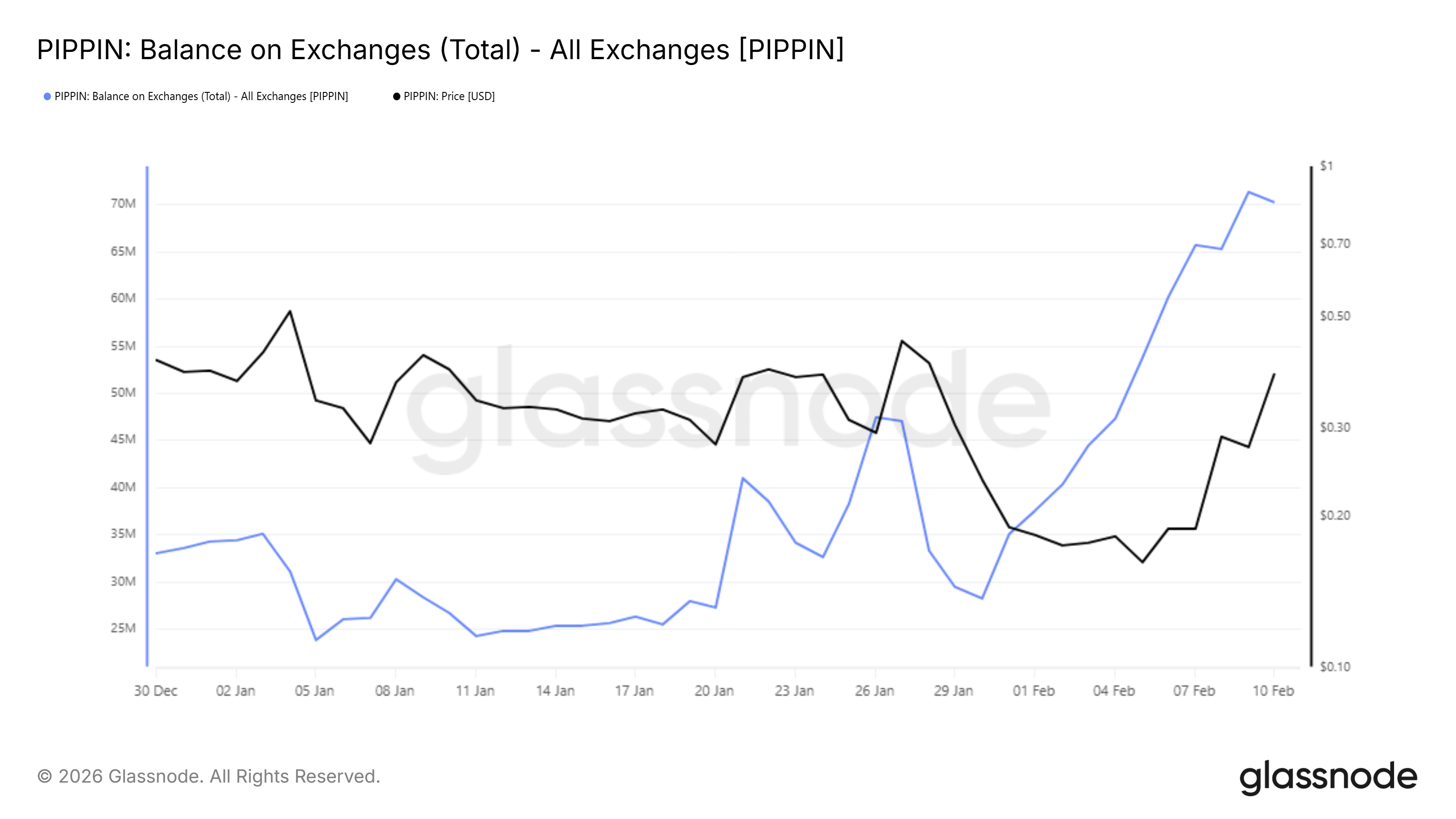 PIPPIN Balance on Exchanges