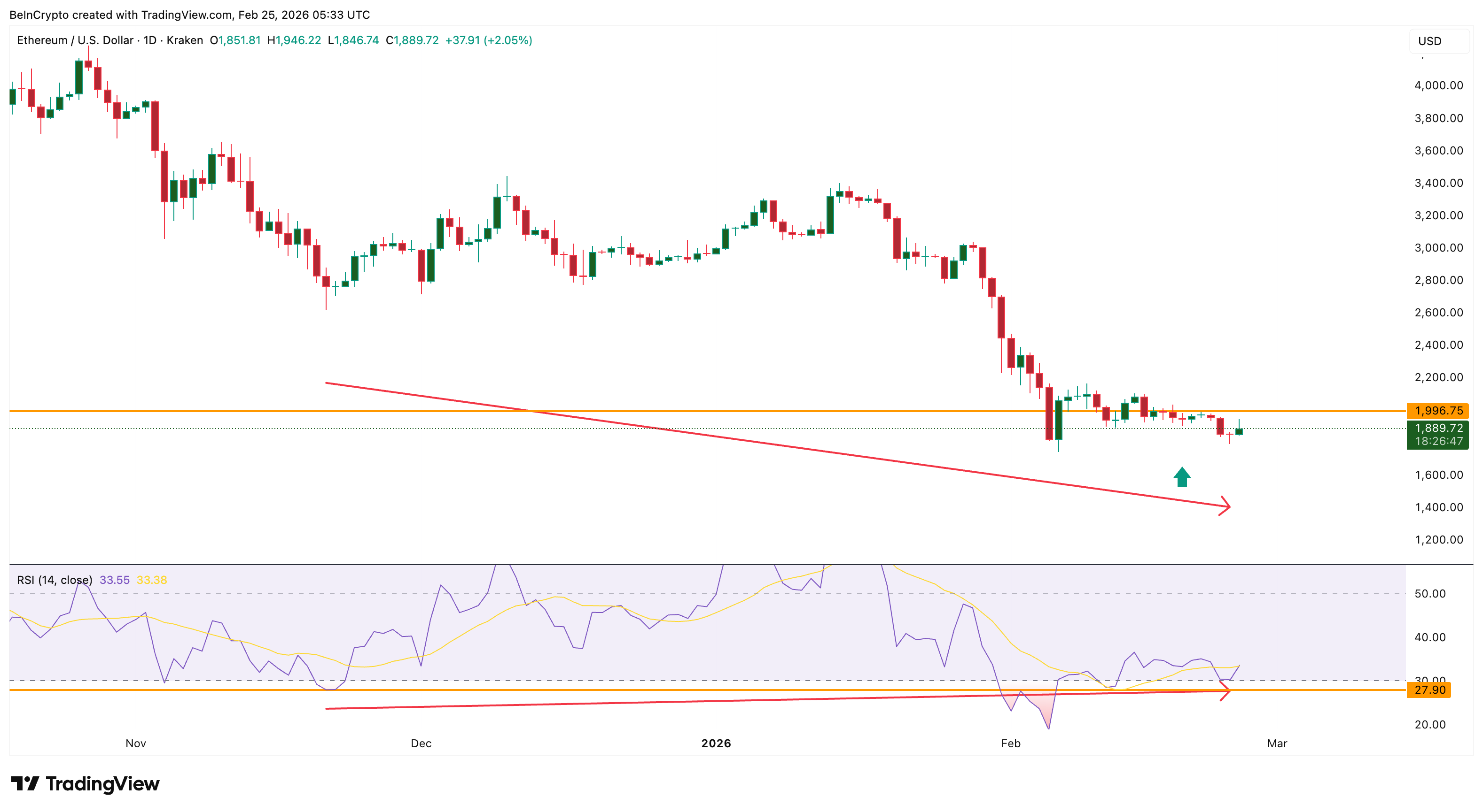 ETH Divergence