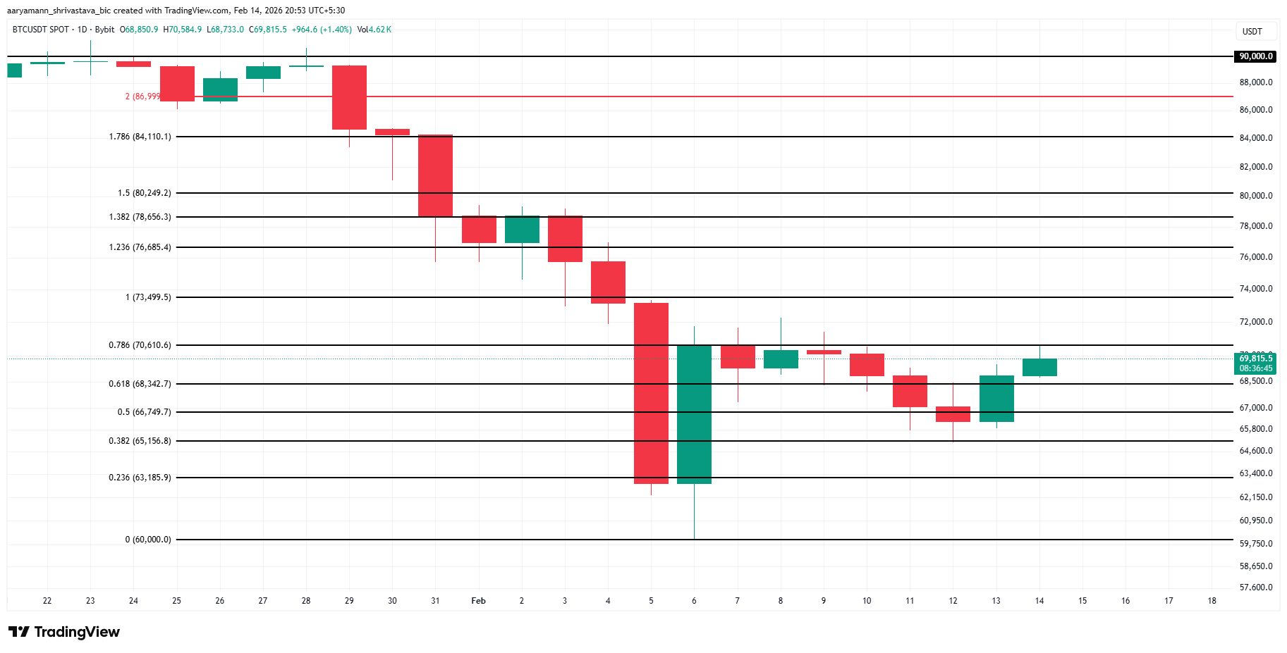 Bitcoin Price Analysis.