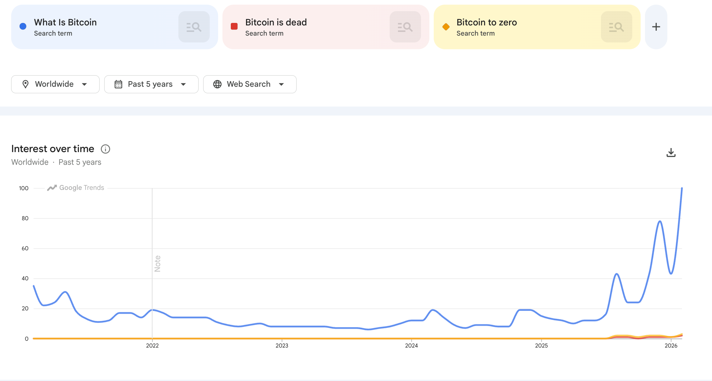 Trending Searches for the Keyword “What is Bitcoin”. Source: Google Trends