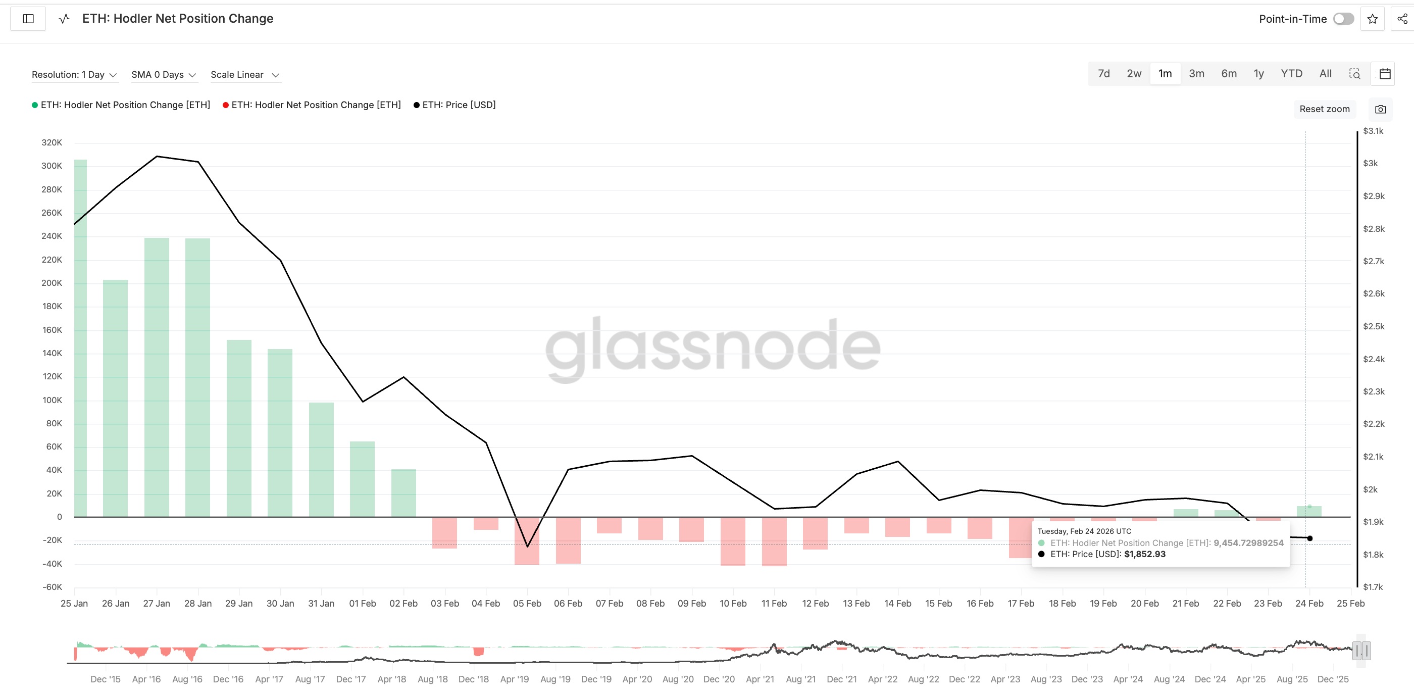 Hodler Net Position Change