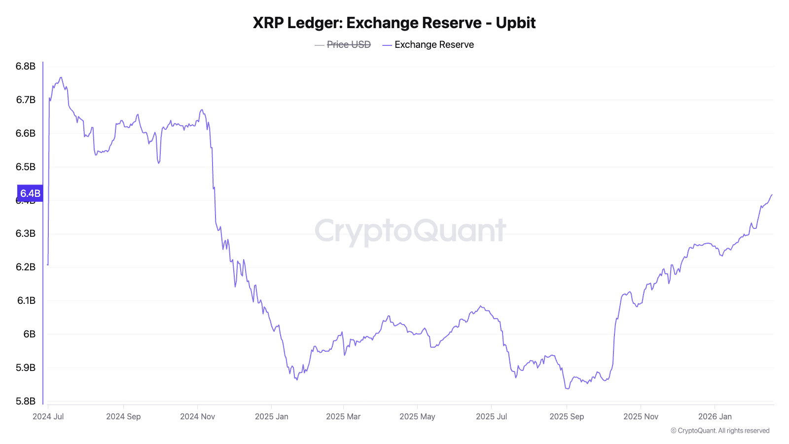 XRP Reserves on Upbit