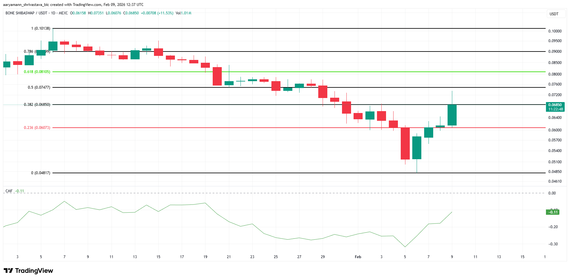 BONE Price Analysis.