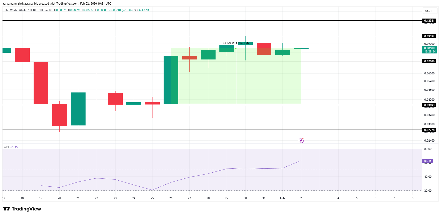 WHITEWHALE Price Analysis. 