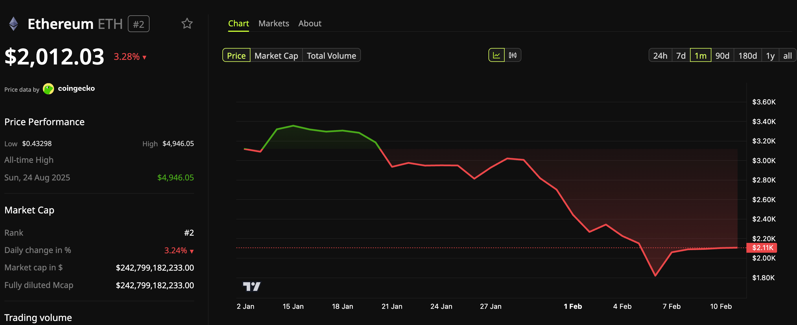 Ethereum (ETH) Price Performance