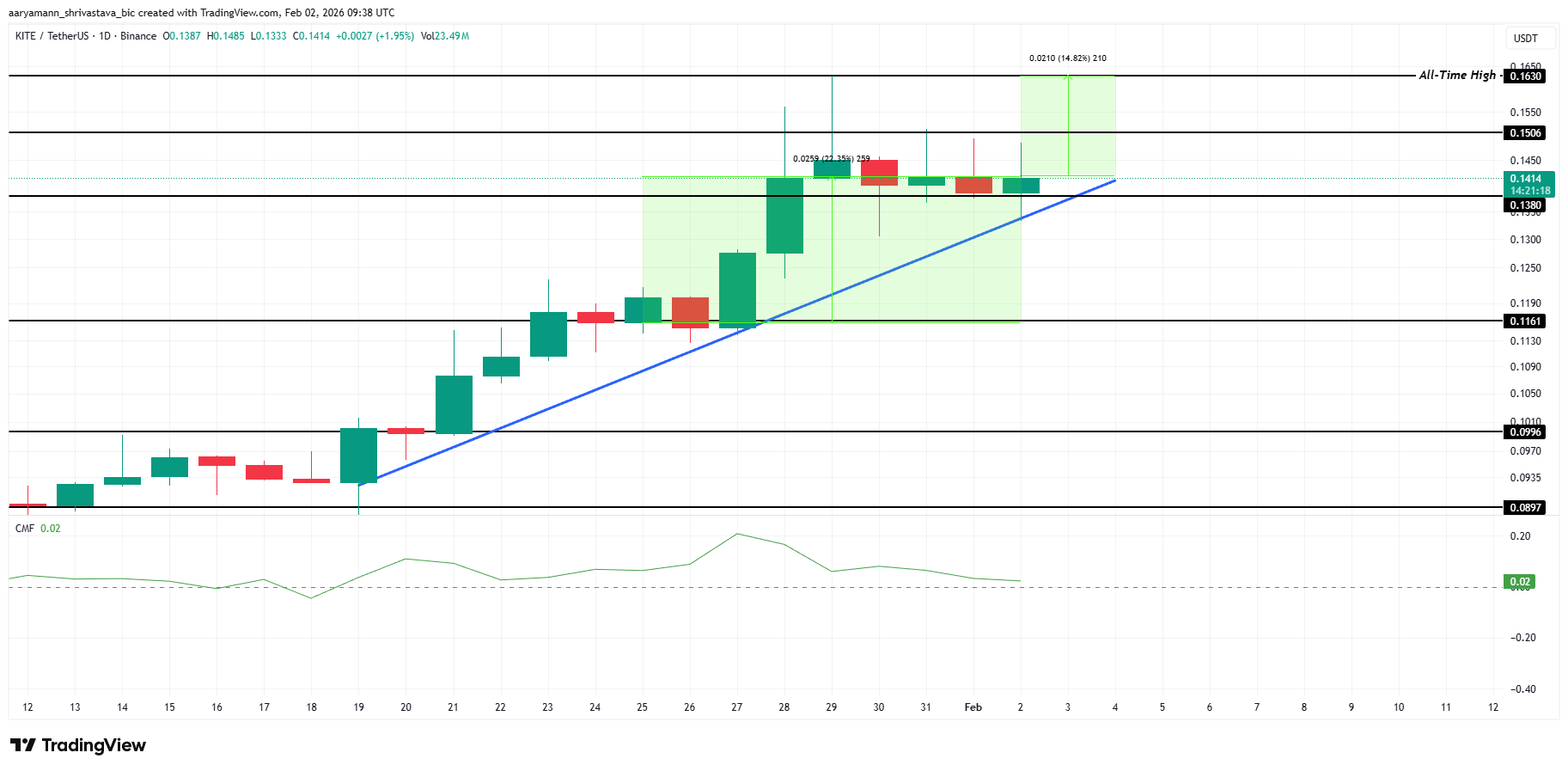 KITE Price Analysis.