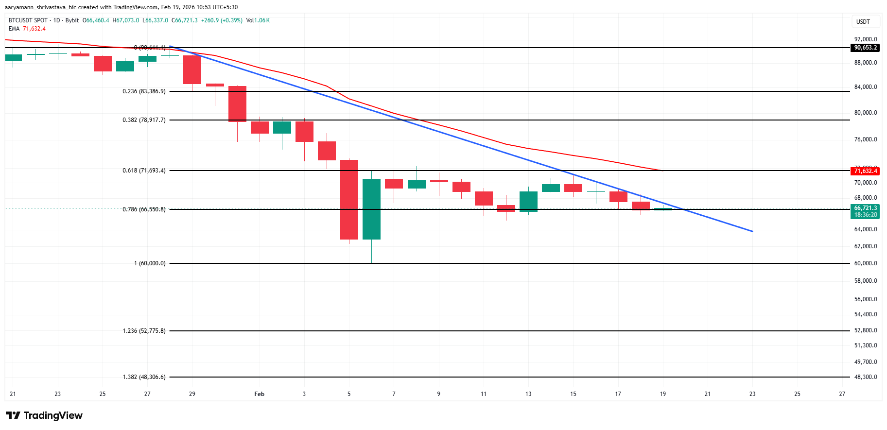 BTC Price Analysis.