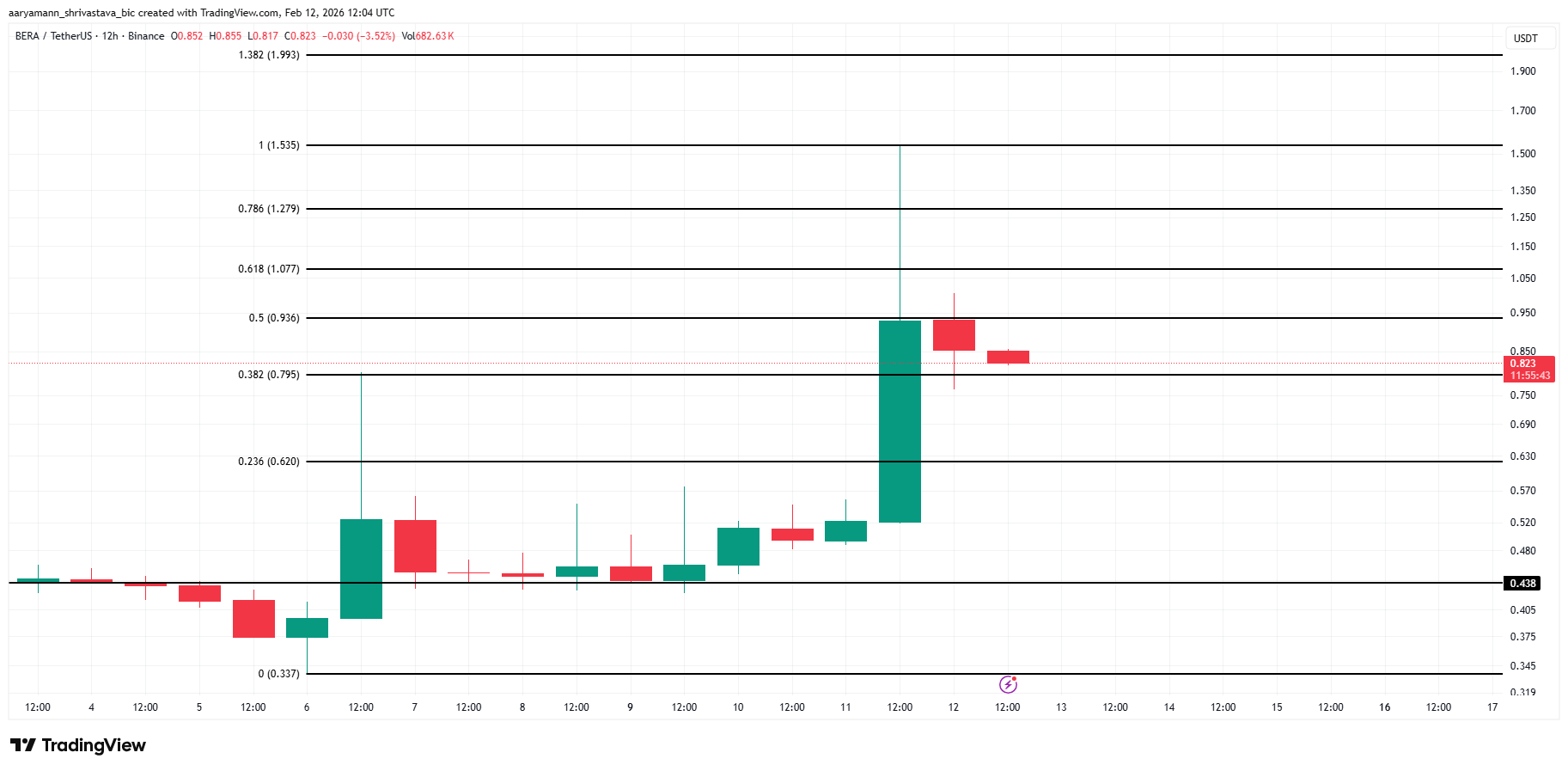 BERA Price Analysis.