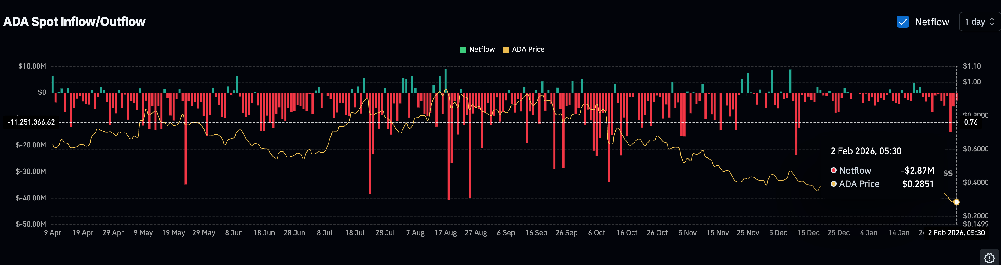 Exchange Netflows