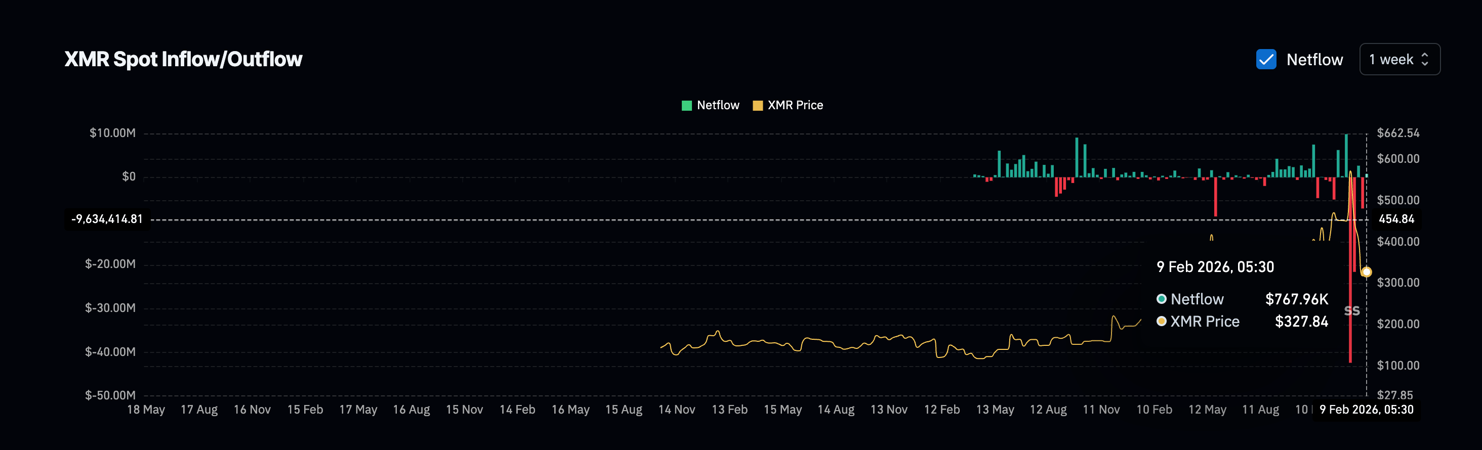 Positive Flows