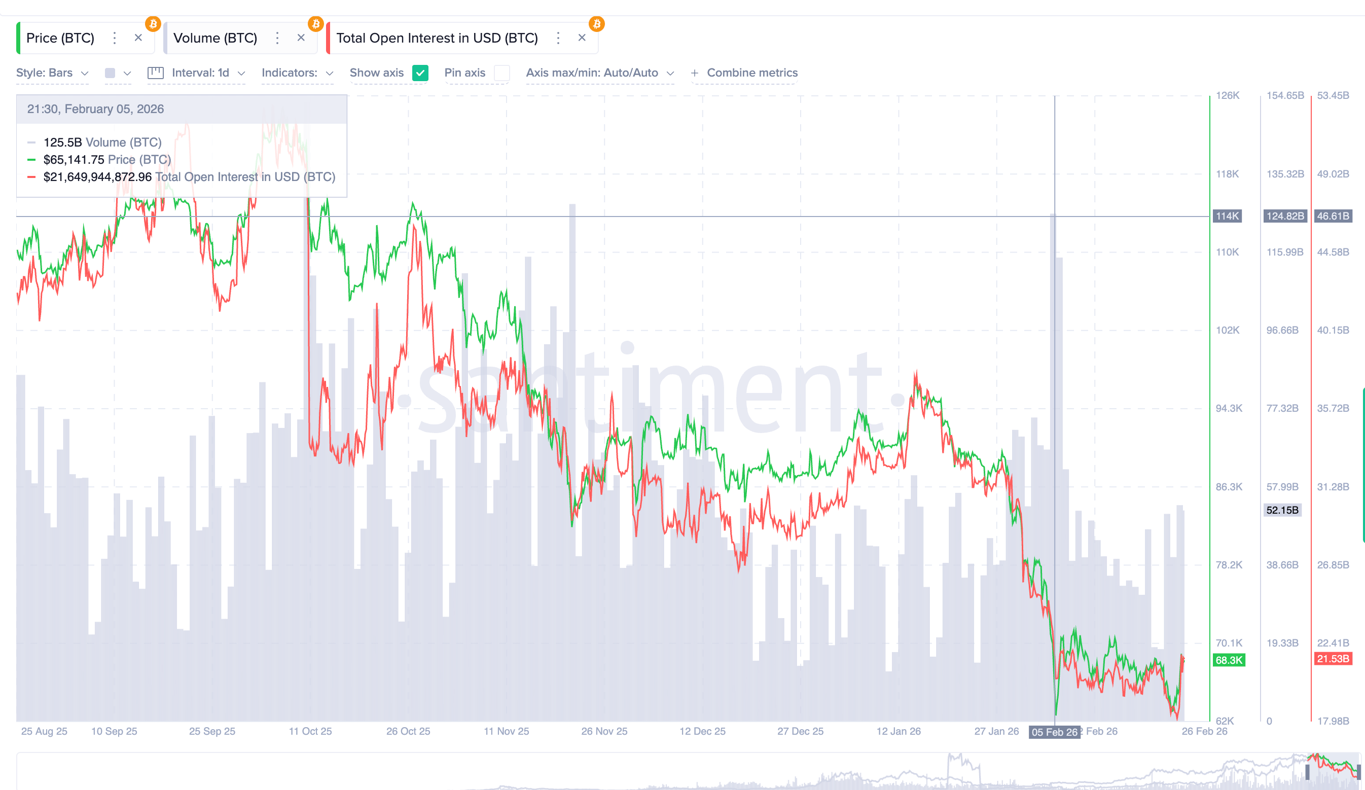 Trading Sentiment Weakens