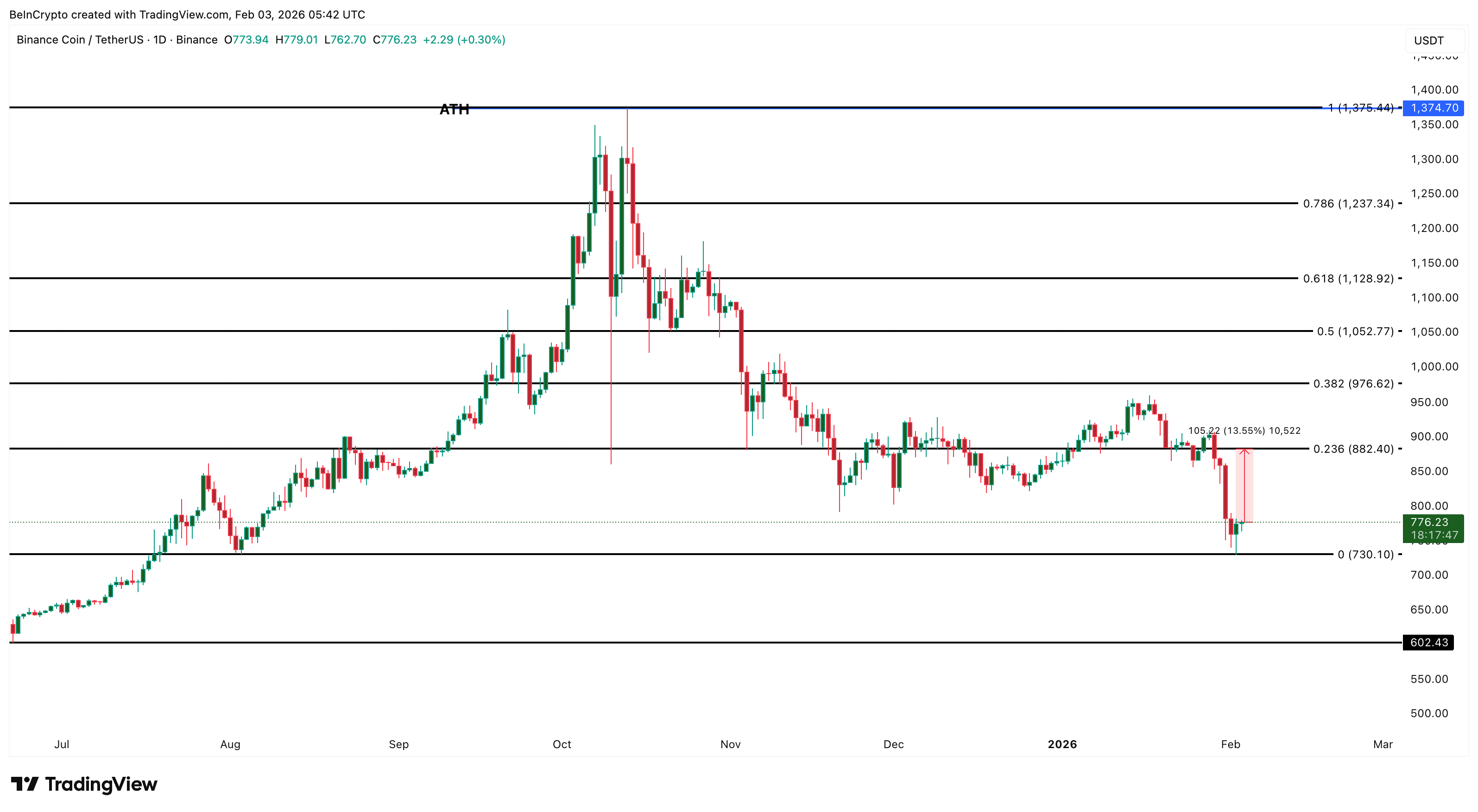 BNB Price Analysis