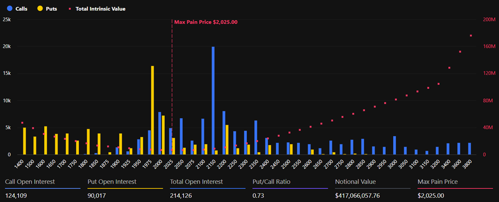 Ethereum Expiring Options