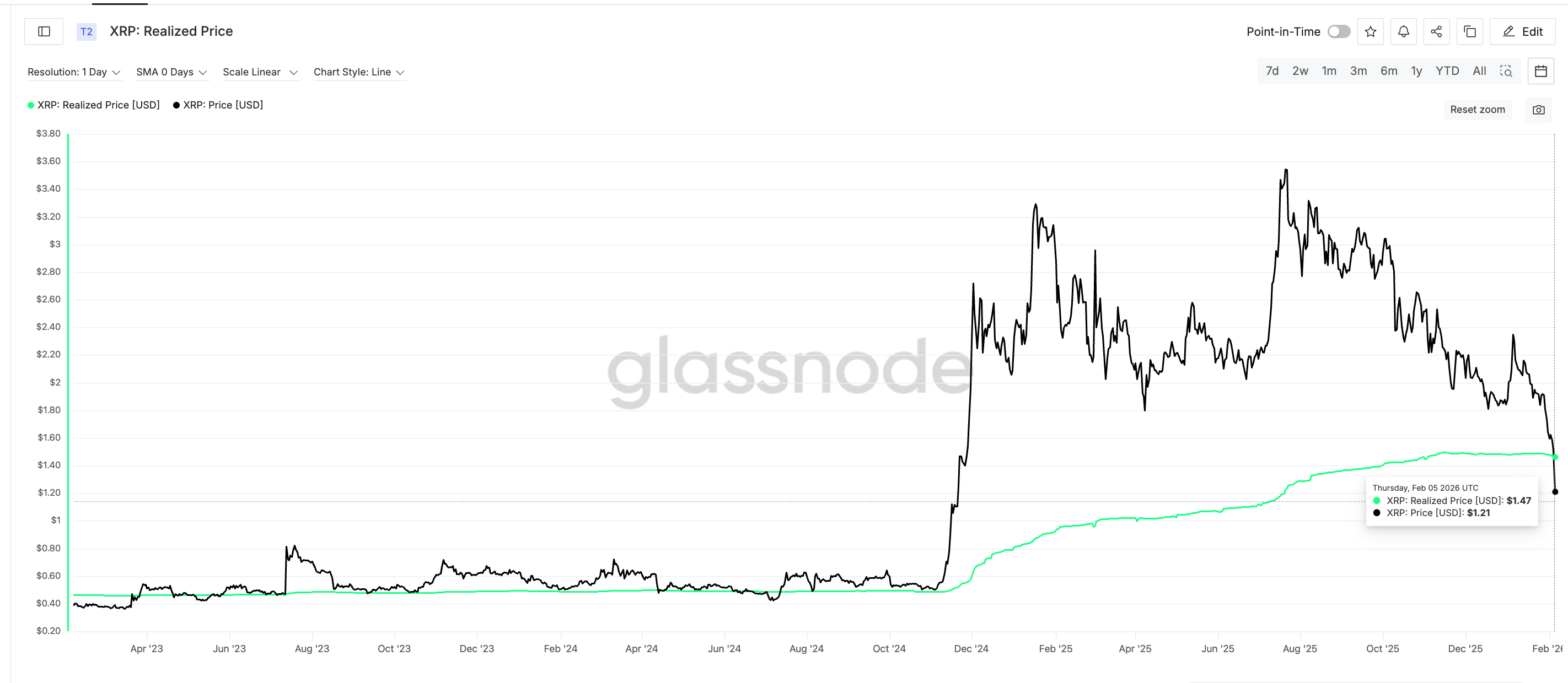 Realized Price Line Breached