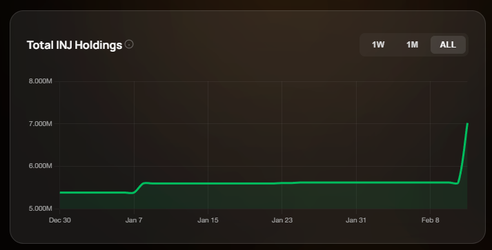 Pineapple Financial’s INJ Holdings. Source: PineappleDigitalAssets