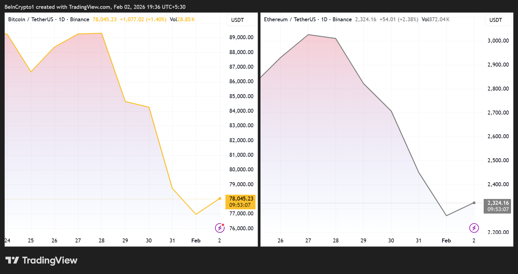 Bitcoin and Ethereum Price Performance