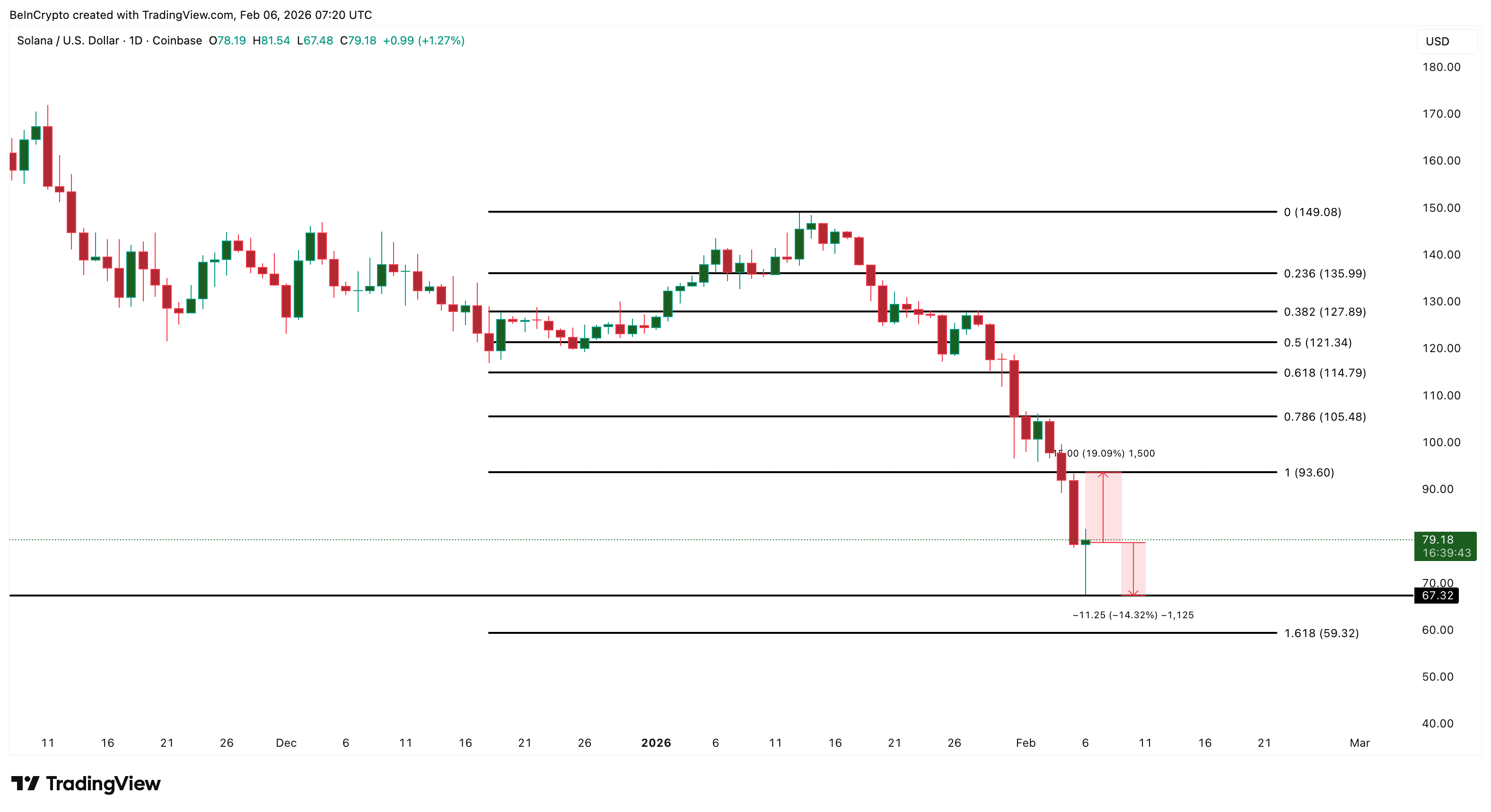 Solana Price Analysis