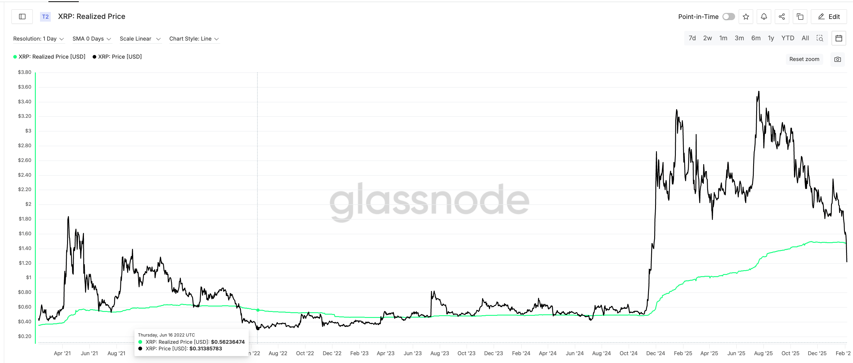 Historical Realized Price Breach