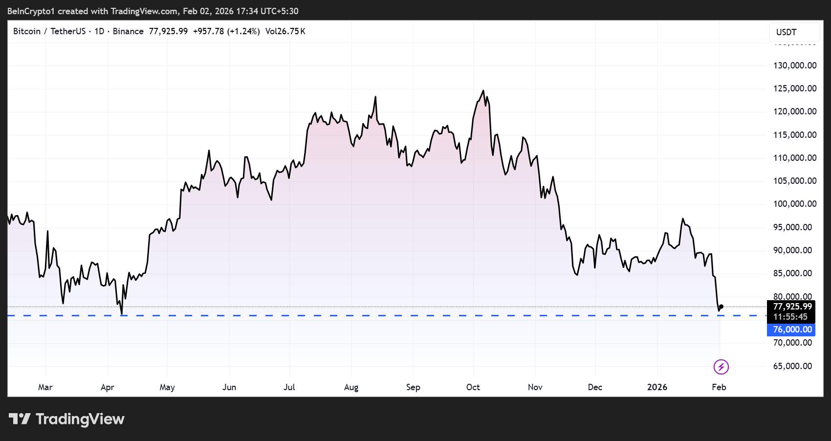 Bitcoin Price Performance