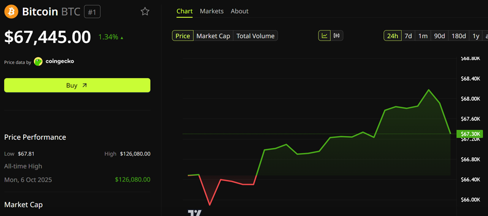 Bitcoin (BTC) Price Performance