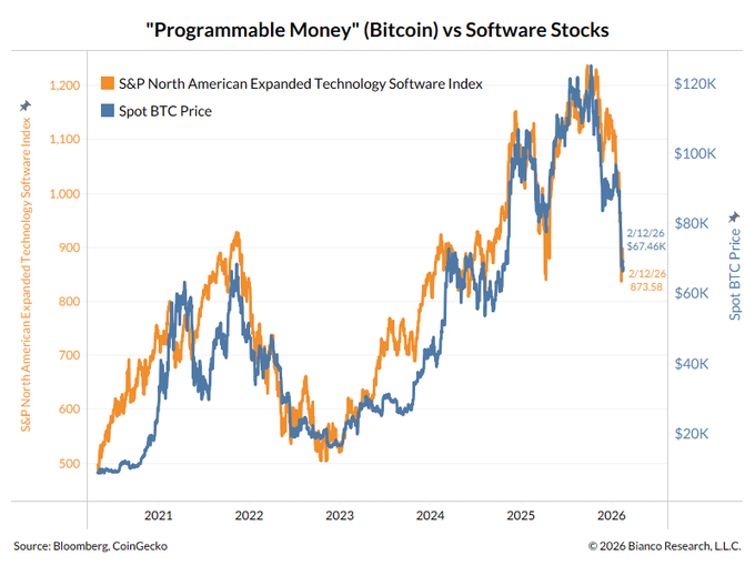 Bitcoin vs Software Stock. Source: Bianco Research