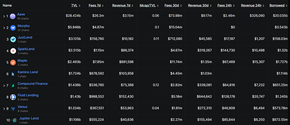 Lending Protocols by Ranking