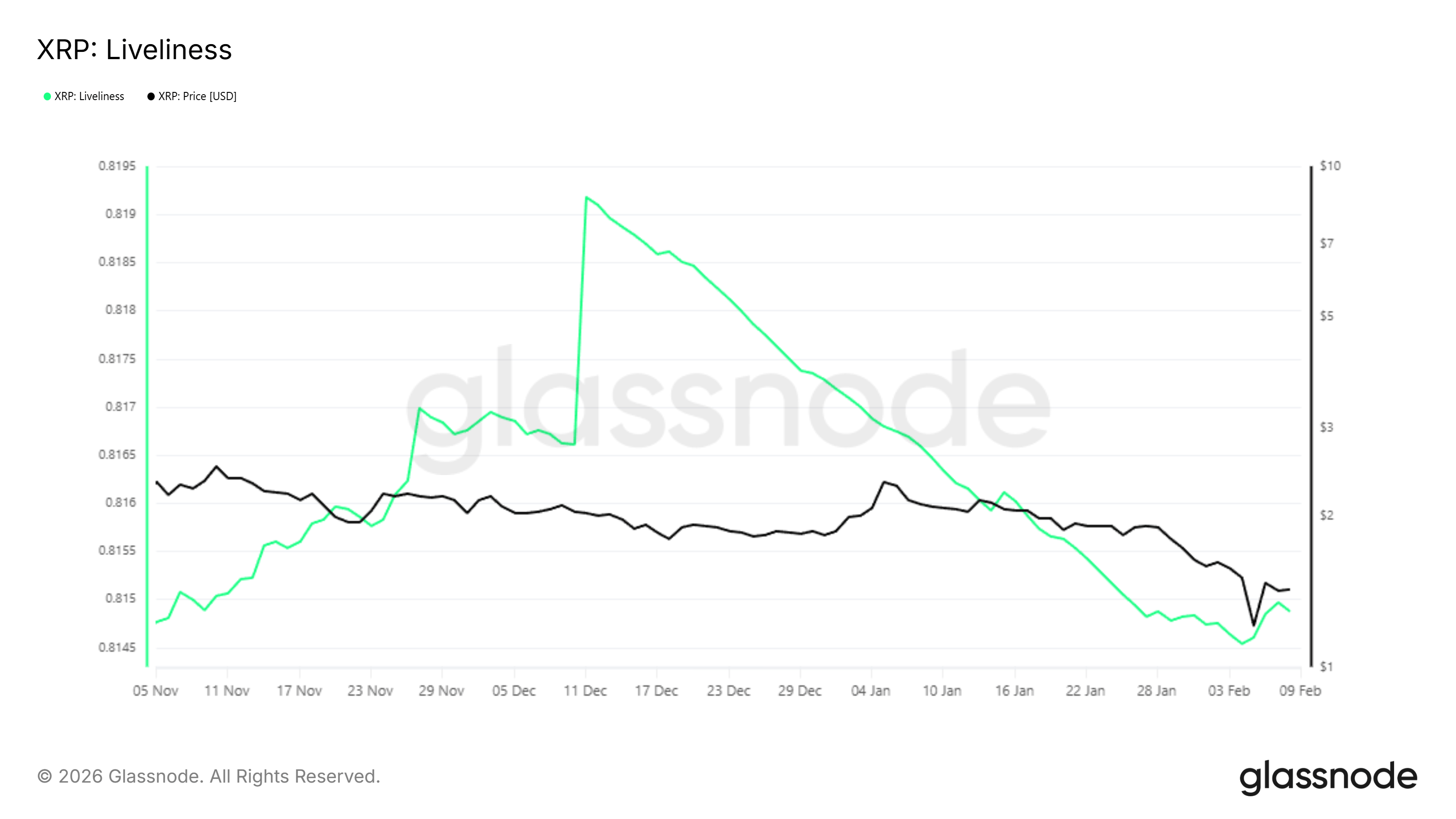 XRP Liveliness