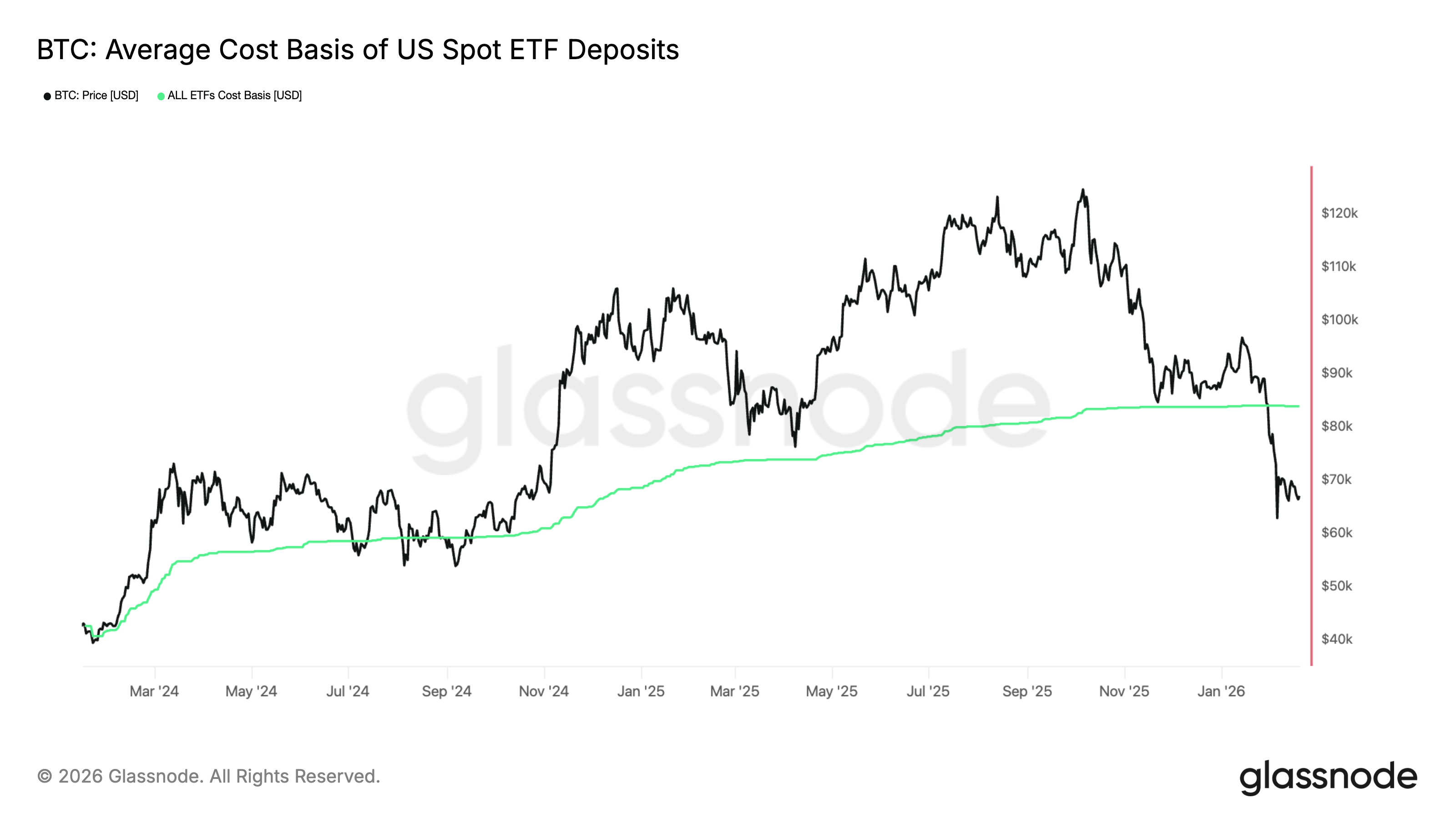 Bitcoin Average Cost Basis of US Spot ETF Deposits